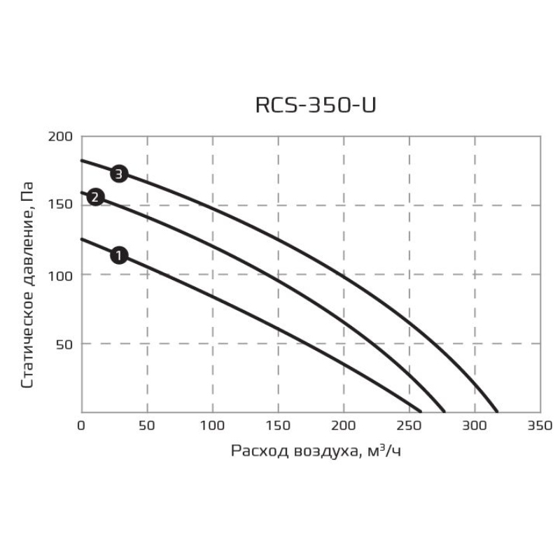 Компактная приточно-вытяжная установка Royal Clima серии Soffio Uno RCS-350-U